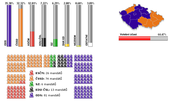 Volby 2006 - konečné výsledky